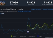 《帝国时代4》上周末Steam在线峰值接近7.4万