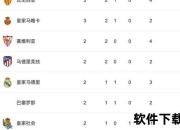 西甲积分榜_2024-2025赛季球队排名：传统三强领跑，新势力崛起