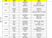 三国名将终极进阶秘籍：武将培养技能搭配与阵容克制实战攻略