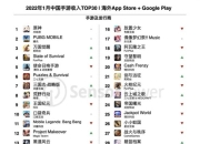 国产之光！《原神》拿下2022年1月海外手游收入冠军