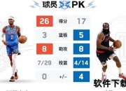 雷霆103-101快船：亚历山大关键罚球定胜负_哈登里程碑之夜饮恨