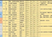 三国神将传新手攻略之快速升级与阵容搭配